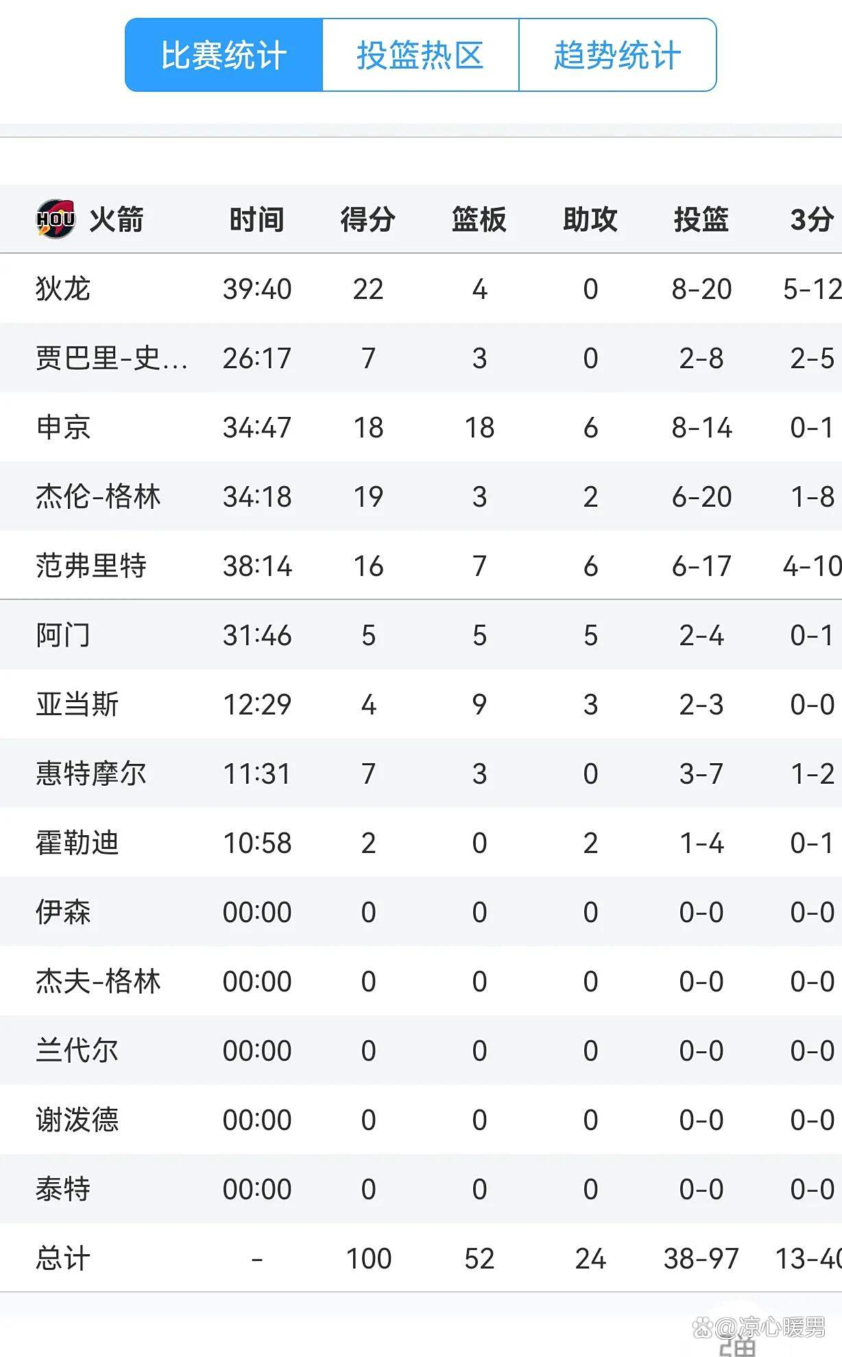 火箭险胜热火，领先一场晋级