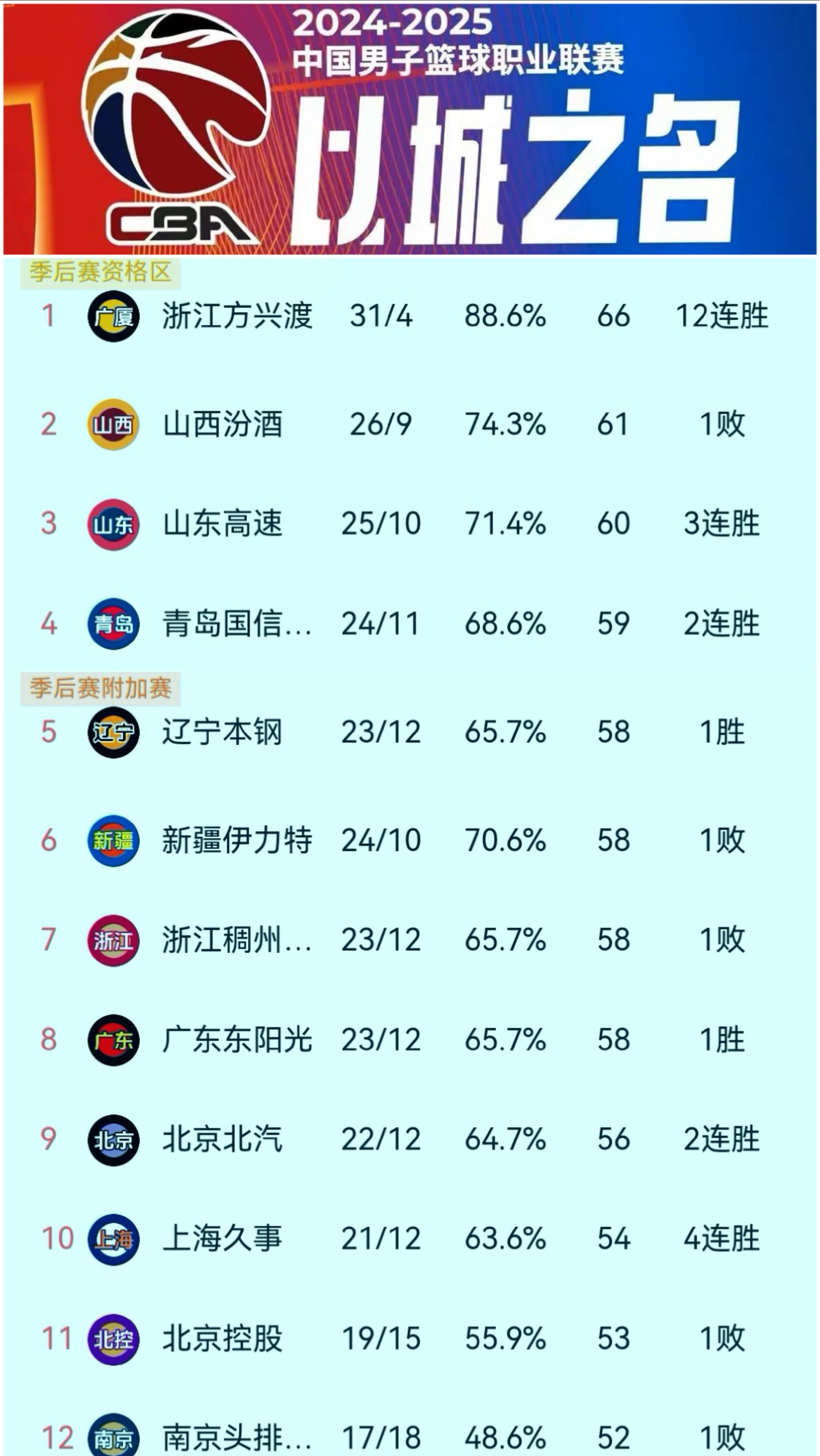 开云体育入口-CBA联赛揭晓新赛季参赛球队名单
