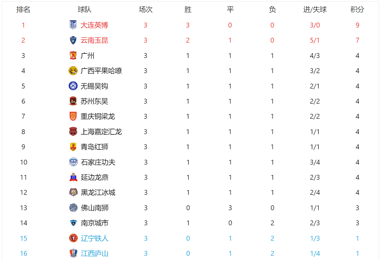 关于球队冲击联赛积分榜前列,积极备战未来比赛的信息 关于球队冲击联赛积分榜前列,积极备战未来比赛的信息